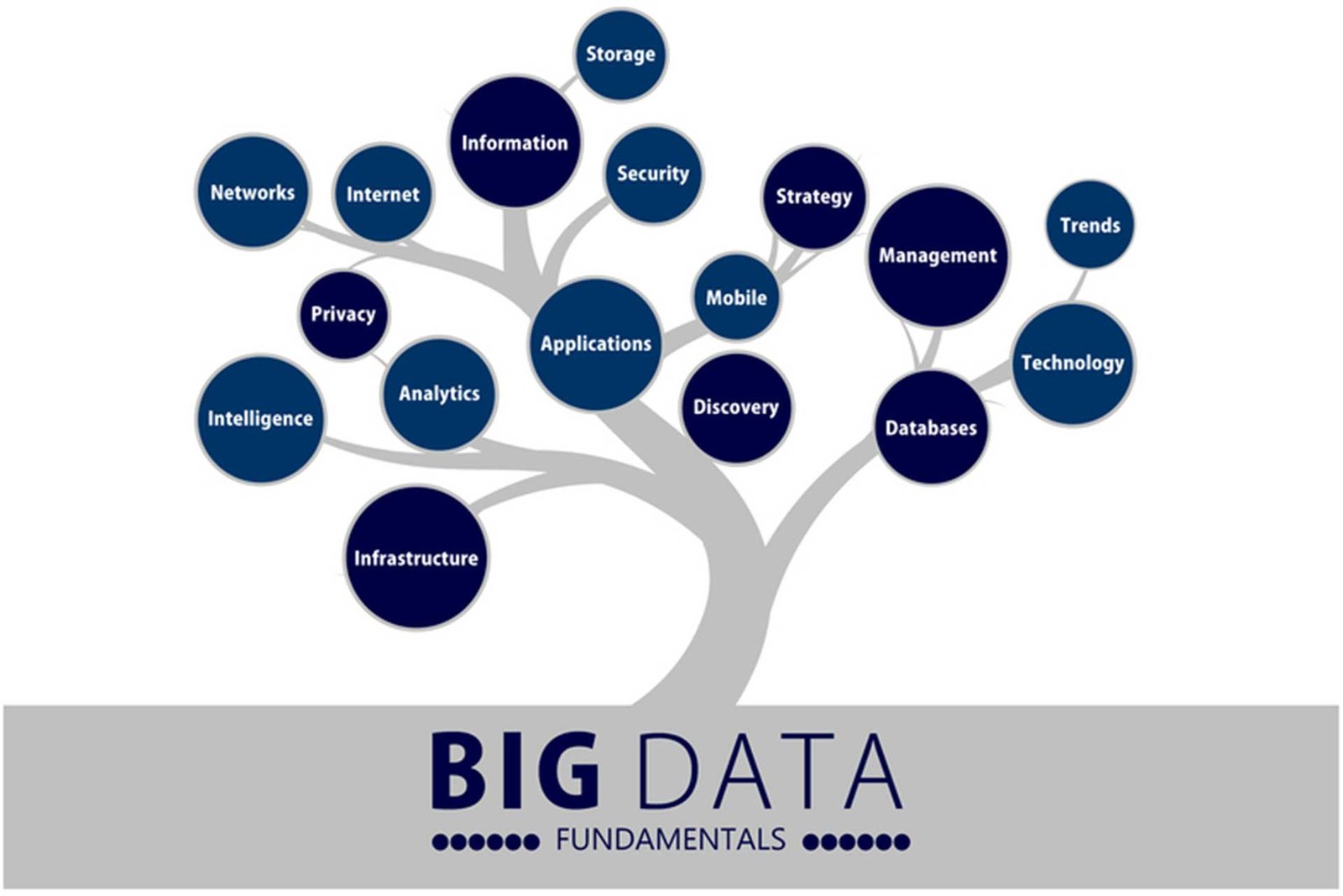 Big Data Fundamentals